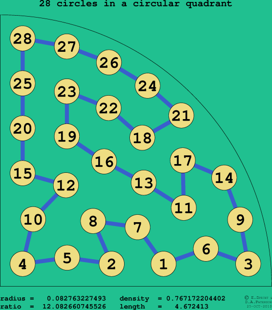 28 circles in a circular quadrant
