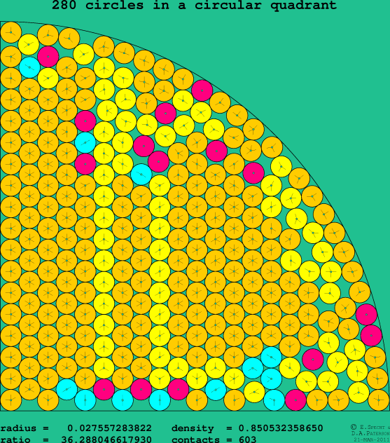 280 circles in a circular quadrant