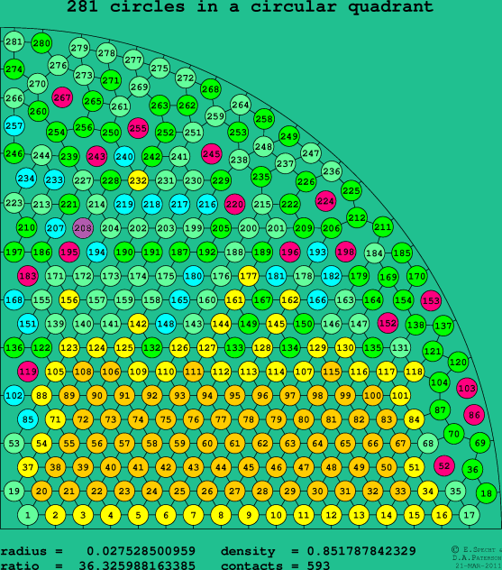 281 circles in a circular quadrant