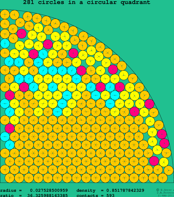281 circles in a circular quadrant