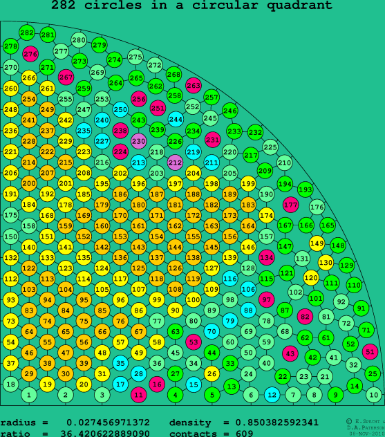282 circles in a circular quadrant
