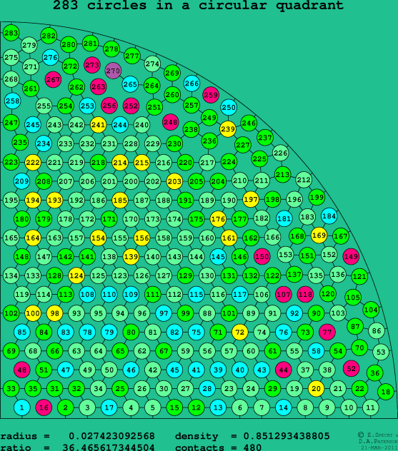 283 circles in a circular quadrant