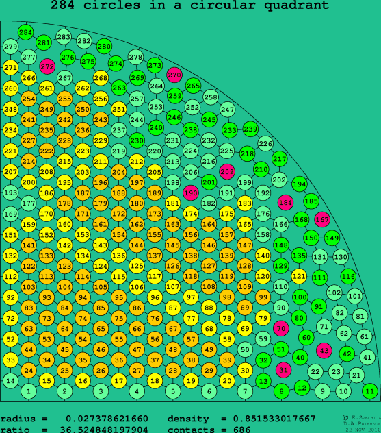 284 circles in a circular quadrant