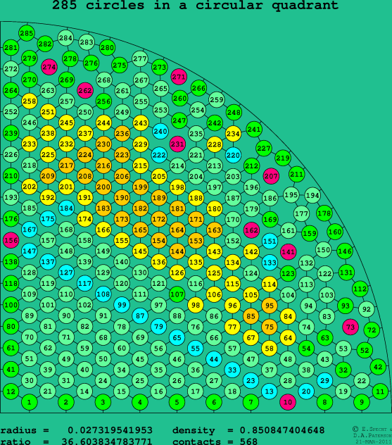 285 circles in a circular quadrant