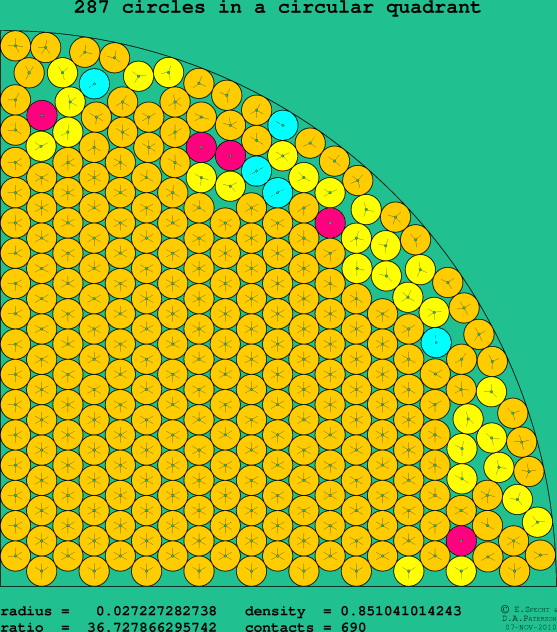 287 circles in a circular quadrant