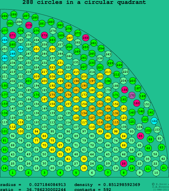 288 circles in a circular quadrant