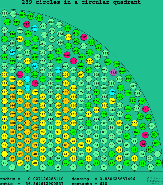 289 circles in a circular quadrant