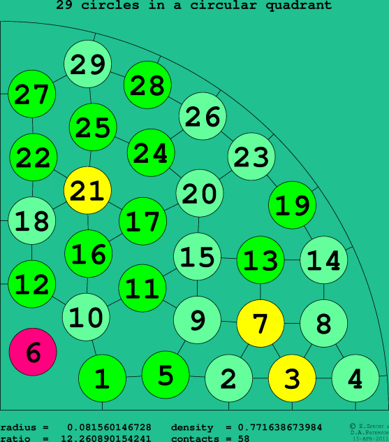 29 circles in a circular quadrant