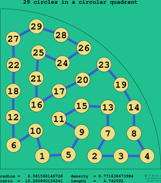 29 circles in a circular quadrant