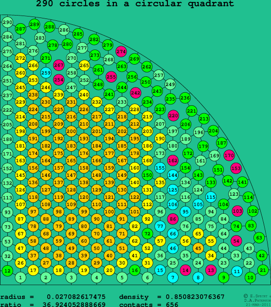 290 circles in a circular quadrant