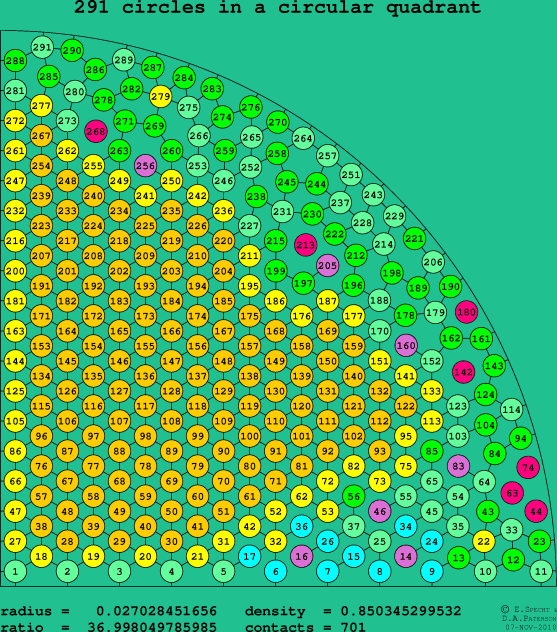 291 circles in a circular quadrant