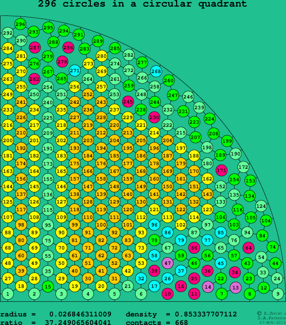 296 circles in a circular quadrant