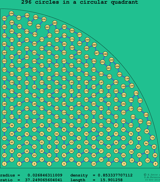 296 circles in a circular quadrant