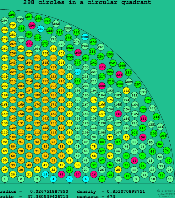 298 circles in a circular quadrant