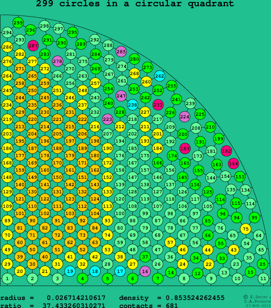299 circles in a circular quadrant