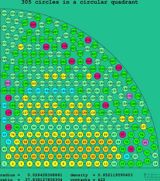 305 circles in a circular quadrant