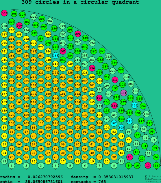 309 circles in a circular quadrant
