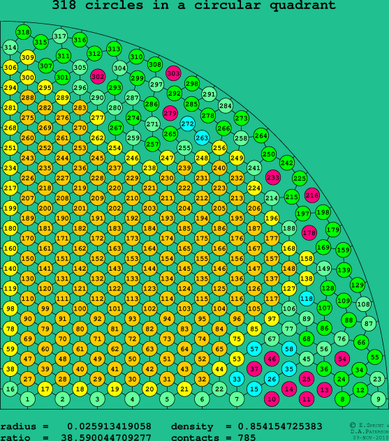 318 circles in a circular quadrant