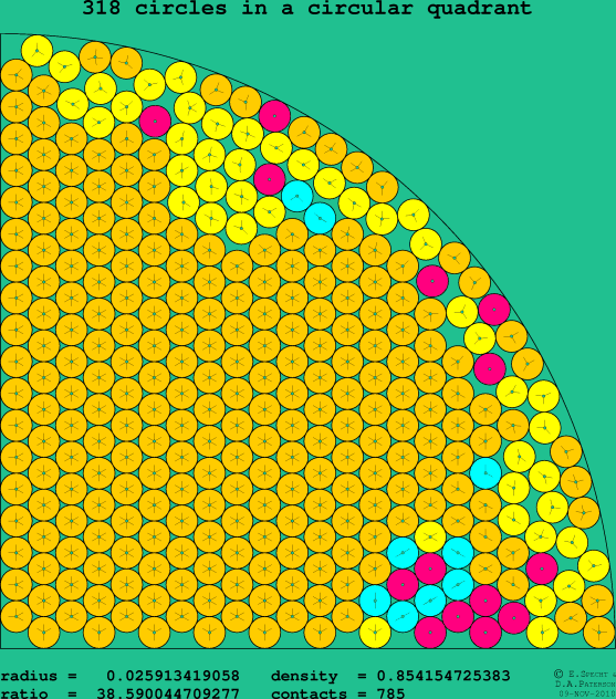 318 circles in a circular quadrant