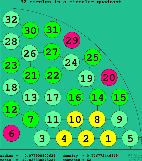 32 circles in a circular quadrant