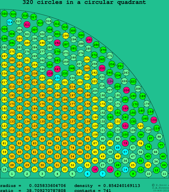 320 circles in a circular quadrant
