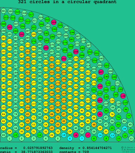 321 circles in a circular quadrant