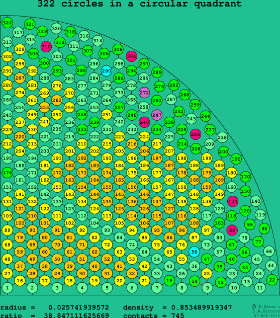322 circles in a circular quadrant