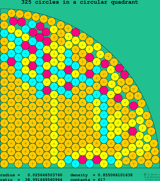325 circles in a circular quadrant
