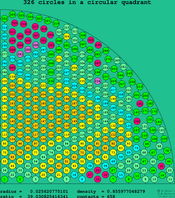 326 circles in a circular quadrant