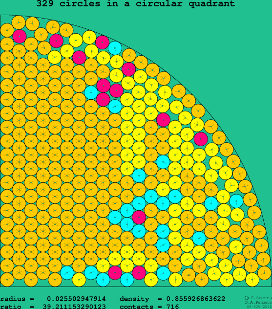 329 circles in a circular quadrant