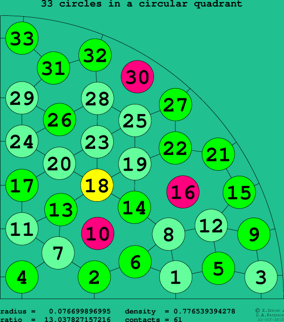 33 circles in a circular quadrant
