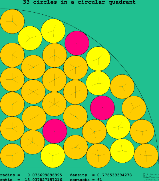 33 circles in a circular quadrant