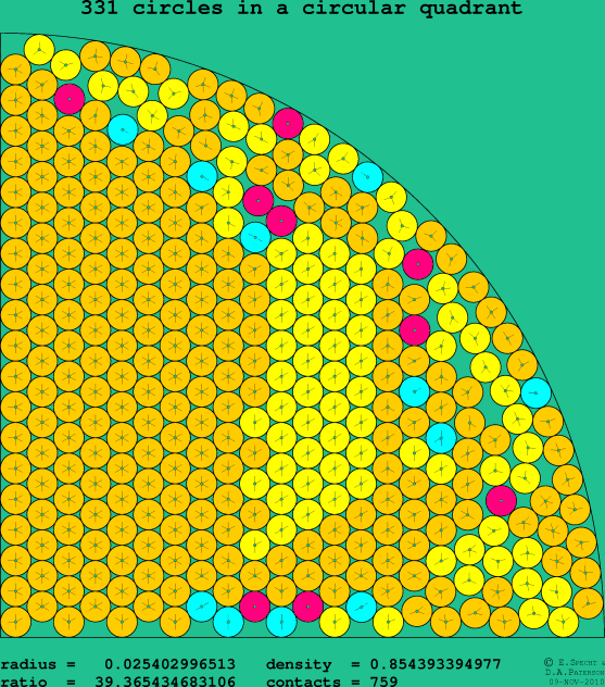 331 circles in a circular quadrant