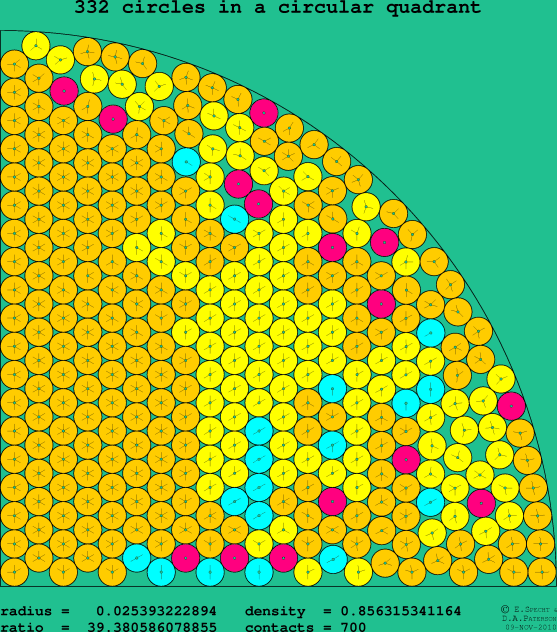 332 circles in a circular quadrant