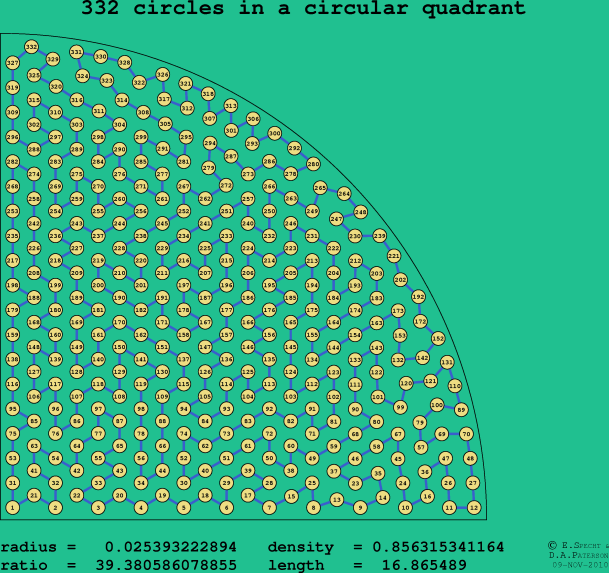 332 circles in a circular quadrant