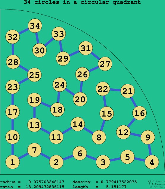34 circles in a circular quadrant