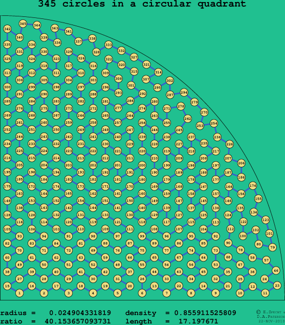 345 circles in a circular quadrant