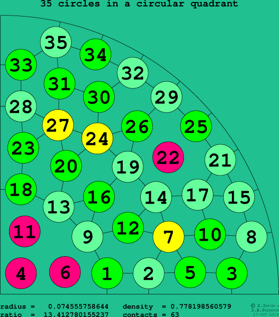 35 circles in a circular quadrant