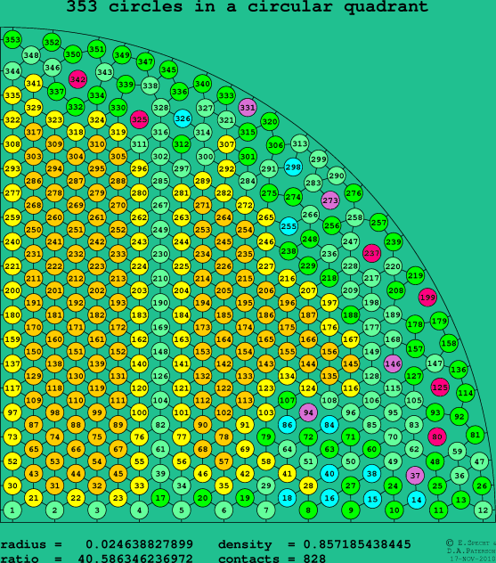 353 circles in a circular quadrant
