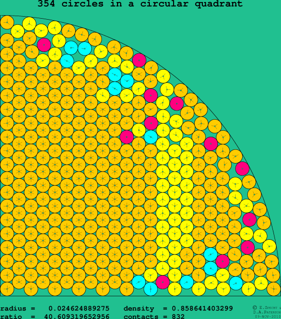 354 circles in a circular quadrant