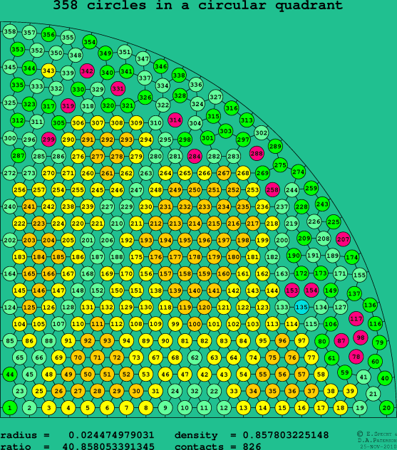 358 circles in a circular quadrant