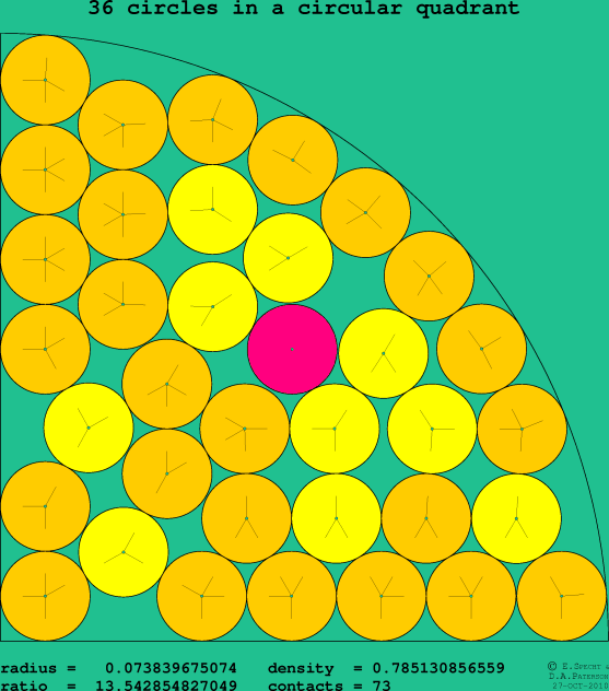 36 circles in a circular quadrant
