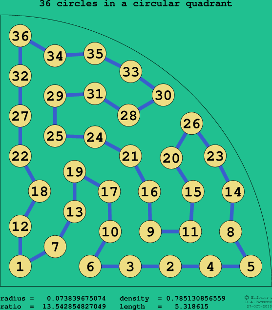 36 circles in a circular quadrant