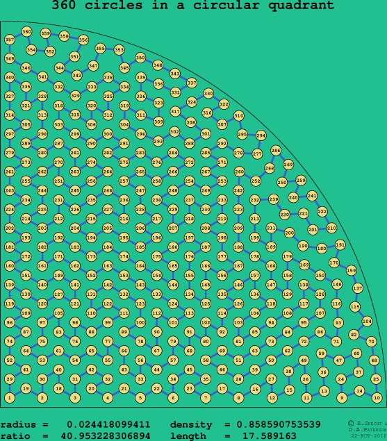 360 circles in a circular quadrant