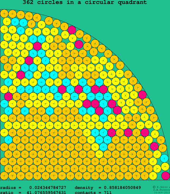 362 circles in a circular quadrant