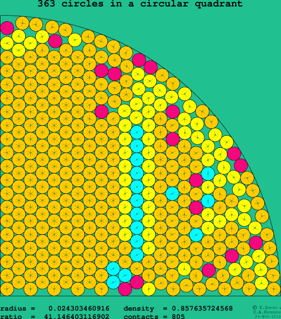 363 circles in a circular quadrant