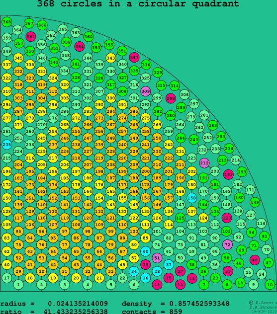 368 circles in a circular quadrant