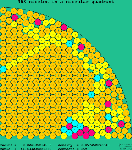 368 circles in a circular quadrant