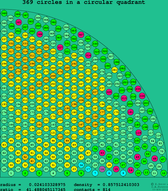 369 circles in a circular quadrant