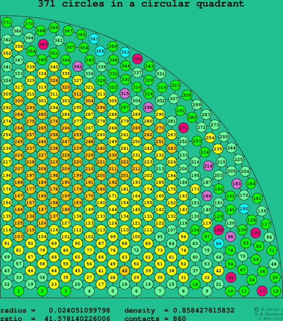 371 circles in a circular quadrant